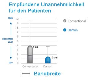 Damon zeigt in einer Grafik durchschnittliche Werte zu empfundener Unannehmlichkeit während der Damon Behandlung